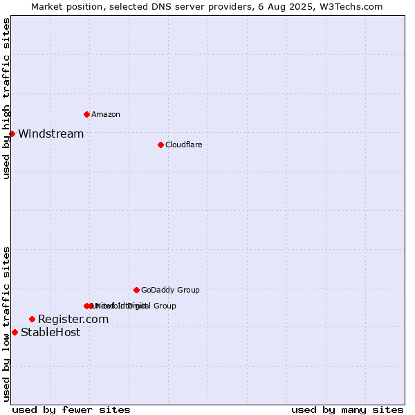 Market position of Register.com vs. StableHost vs. Windstream
