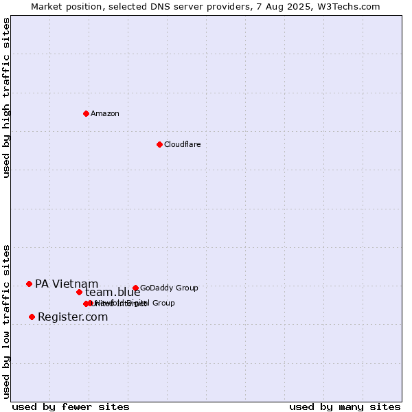 Market position of team.blue vs. Register.com vs. PA Vietnam