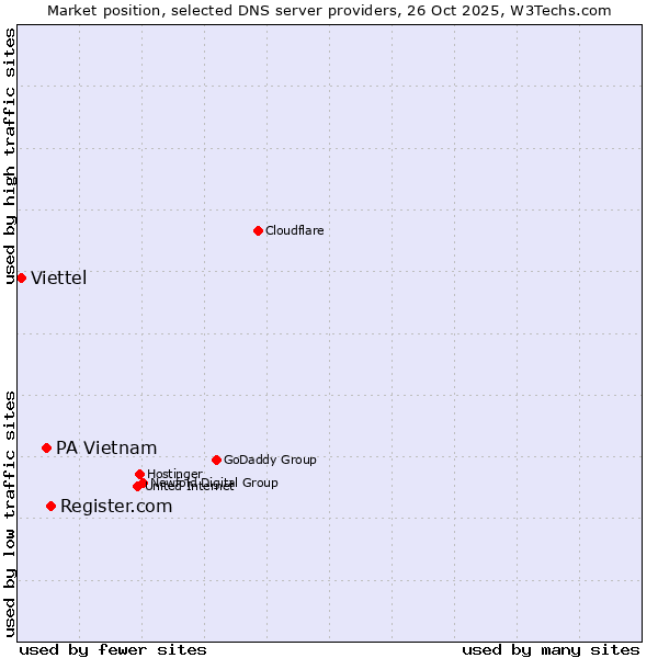 Market position of Register.com vs. PA Vietnam vs. Viettel