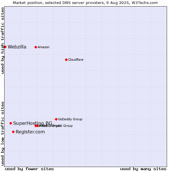 Market position of Register.com vs. SuperHosting.BG vs. Webzilla