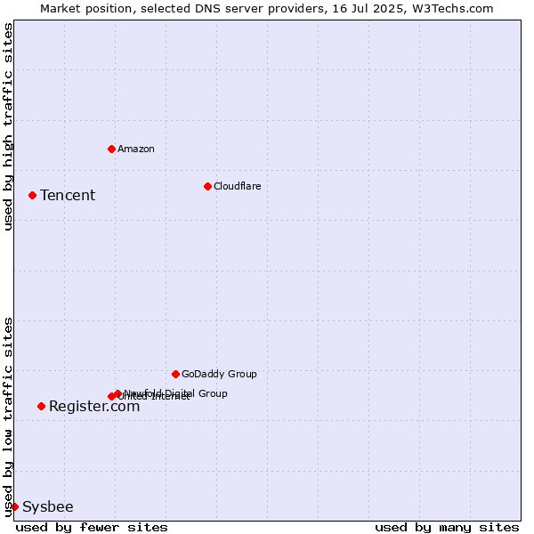 Market position of Register.com vs. Tencent vs. Sysbee