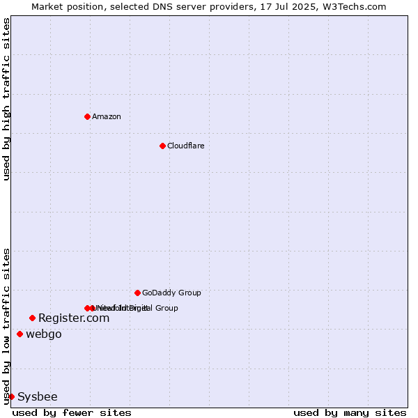 Market position of Register.com vs. webgo vs. Sysbee