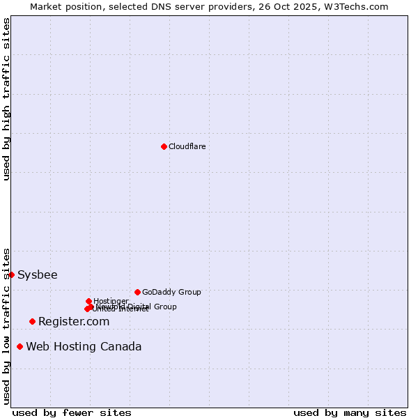 Market position of Register.com vs. Web Hosting Canada vs. Sysbee