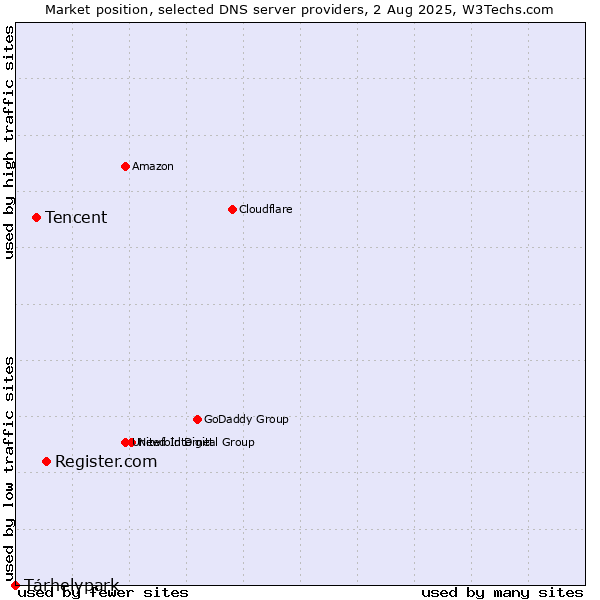 Market position of Register.com vs. Tencent vs. Tárhelypark
