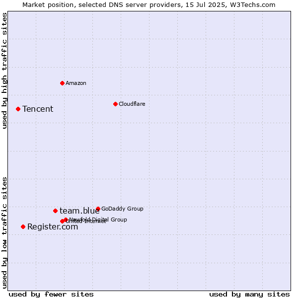 Market position of team.blue vs. Register.com vs. Tencent