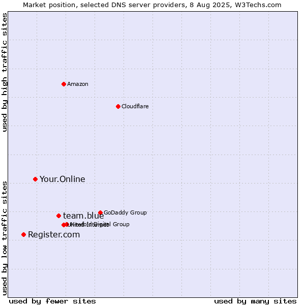 Market position of team.blue vs. Your.Online vs. Register.com