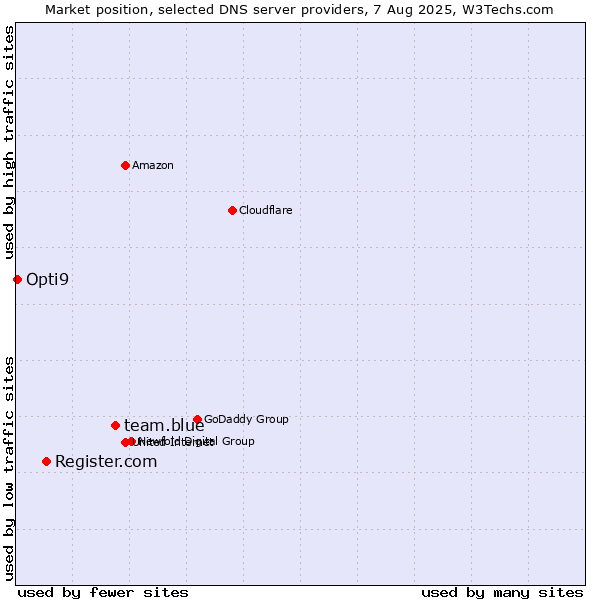 Market position of team.blue vs. Register.com vs. Opti9