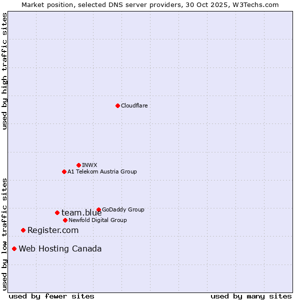 Market position of team.blue vs. Register.com vs. Web Hosting Canada