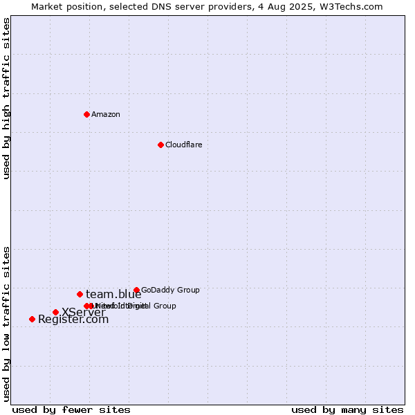 Market position of team.blue vs. XServer vs. Register.com