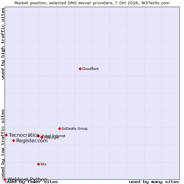 Market position of Register.com vs. Tecnocrática vs. Webhost Python