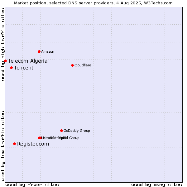 Market position of Register.com vs. Tencent vs. Telecom Algeria