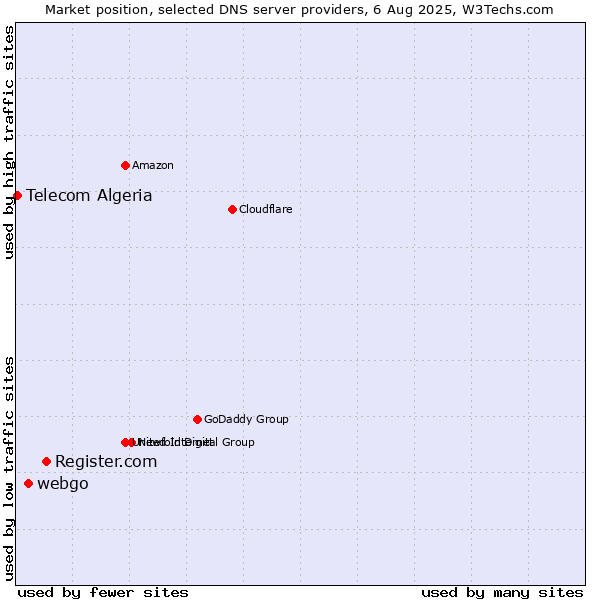 Market position of Register.com vs. webgo vs. Telecom Algeria