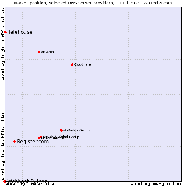 Market position of Register.com vs. Telehouse vs. Webhost Python