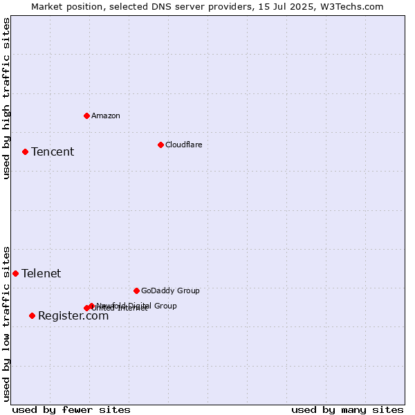 Market position of Register.com vs. Tencent vs. Telenet