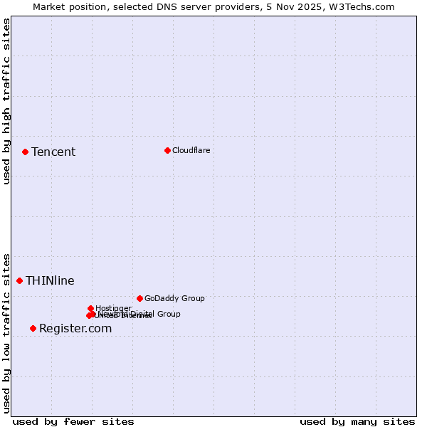 Market position of Register.com vs. Tencent vs. THINline
