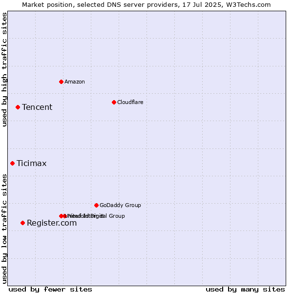Market position of Register.com vs. Tencent vs. Ticimax