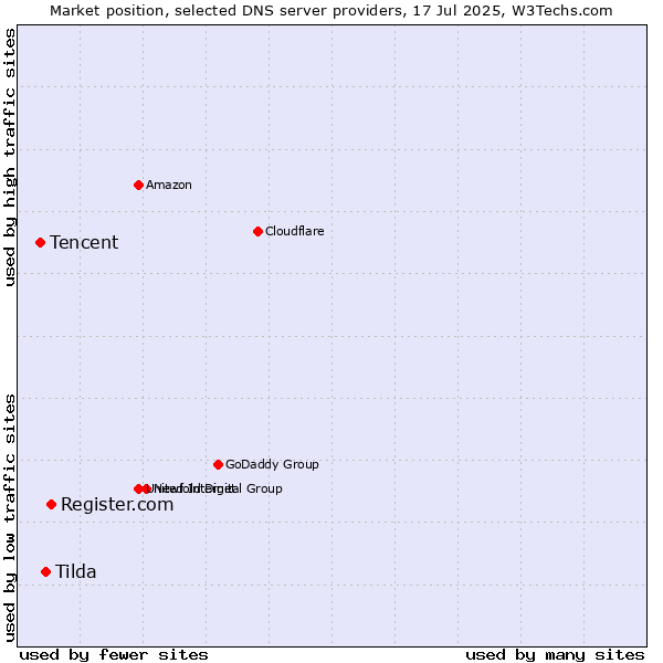 Market position of Register.com vs. Tilda vs. Tencent
