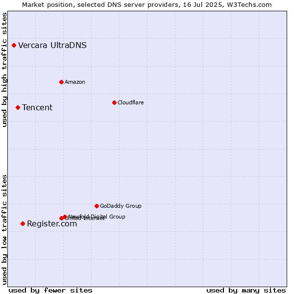 Market position of Register.com vs. Tencent vs. Vercara UltraDNS