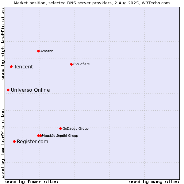 Market position of Register.com vs. Tencent vs. Universo Online