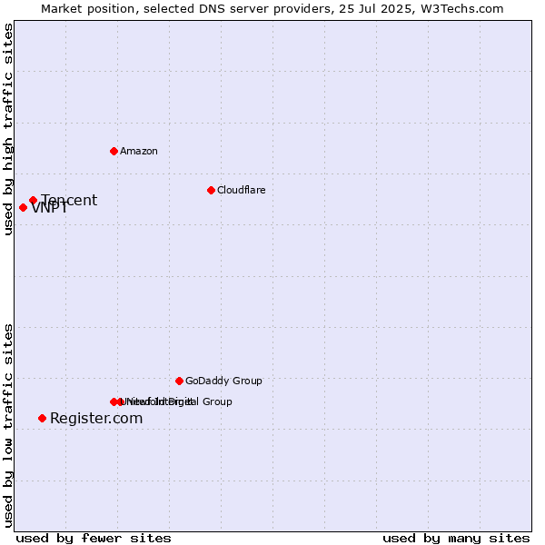 Market position of Register.com vs. Tencent vs. VNPT