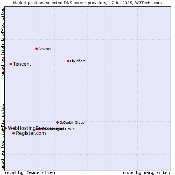 Market position of Register.com vs. Tencent vs. WebHostingBuzz