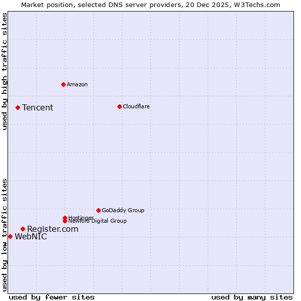 Market position of Register.com vs. Tencent vs. WebNIC