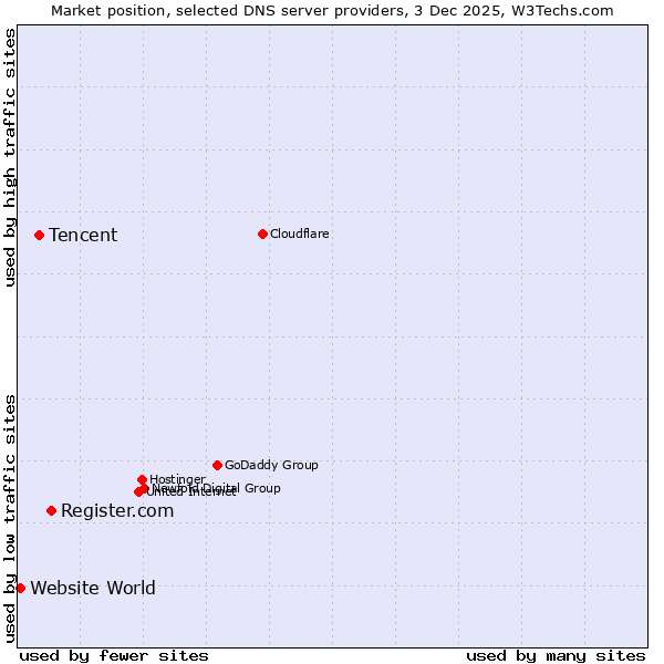 Market position of Register.com vs. Tencent vs. Website World
