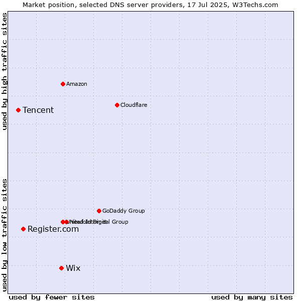 Market position of Wix vs. Register.com vs. Tencent