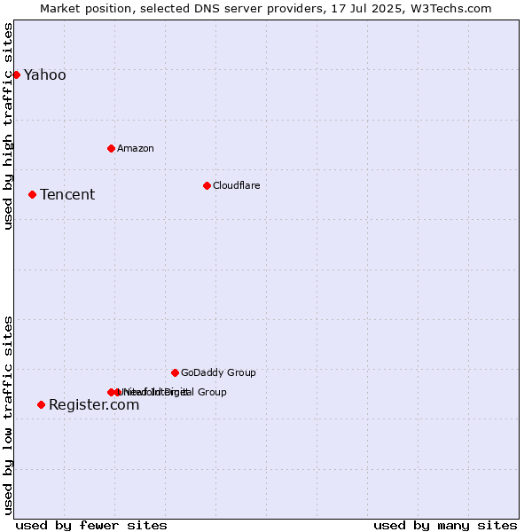 Market position of Register.com vs. Tencent vs. Yahoo