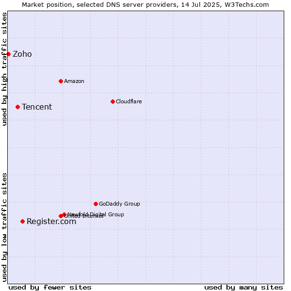 Market position of Register.com vs. Tencent vs. Zoho