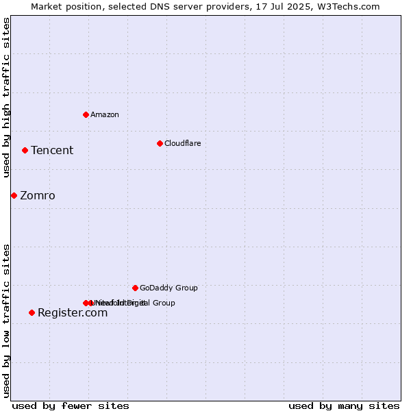 Market position of Register.com vs. Tencent vs. Zomro