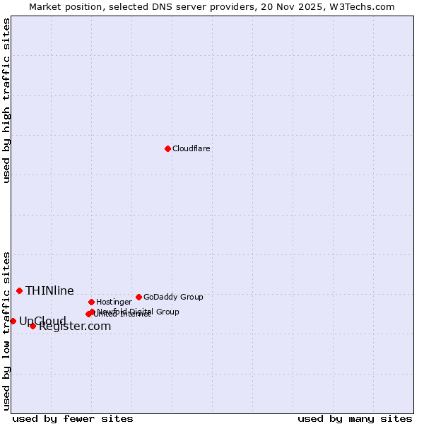Market position of Register.com vs. THINline vs. UpCloud