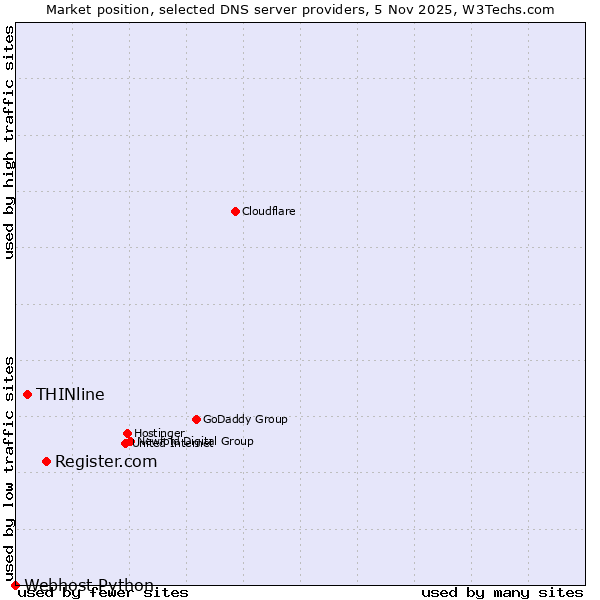 Market position of Register.com vs. THINline vs. Webhost Python