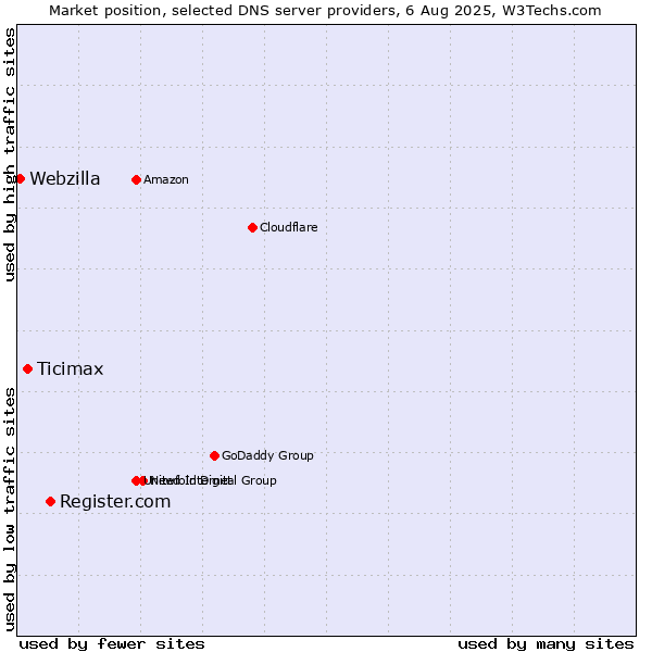 Market position of Register.com vs. Ticimax vs. Webzilla