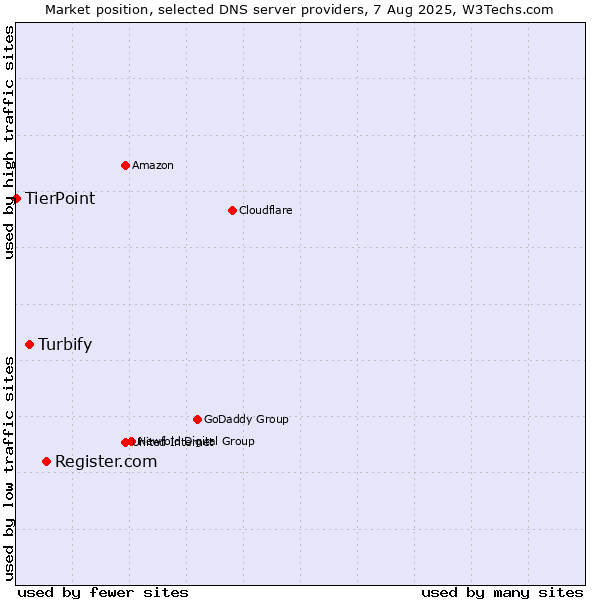 Market position of Register.com vs. Turbify vs. TierPoint