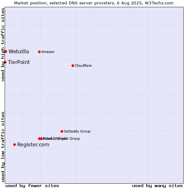 Market position of Register.com vs. Webzilla vs. TierPoint