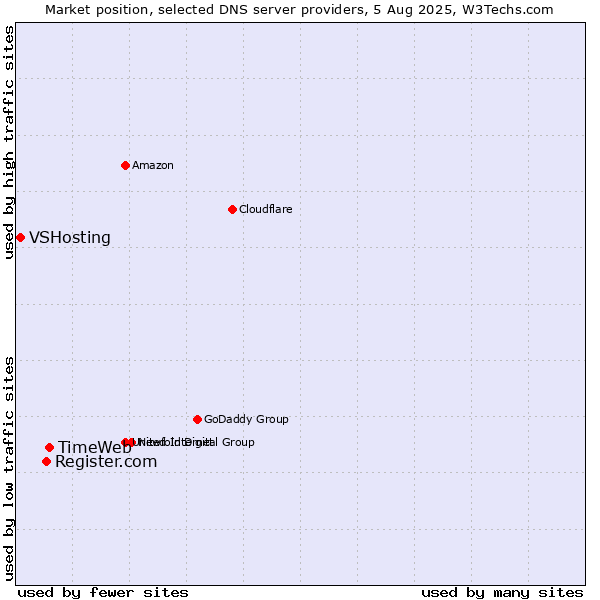 Market position of TimeWeb vs. Register.com vs. VSHosting
