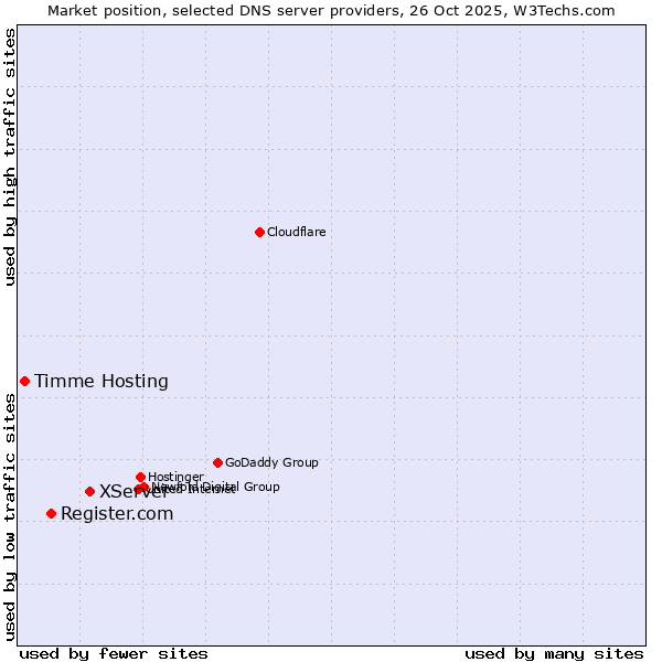 Market position of XServer vs. Register.com vs. Timme Hosting