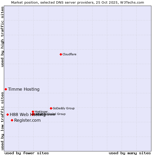 Market position of Register.com vs. H88 Web Hosting vs. Timme Hosting