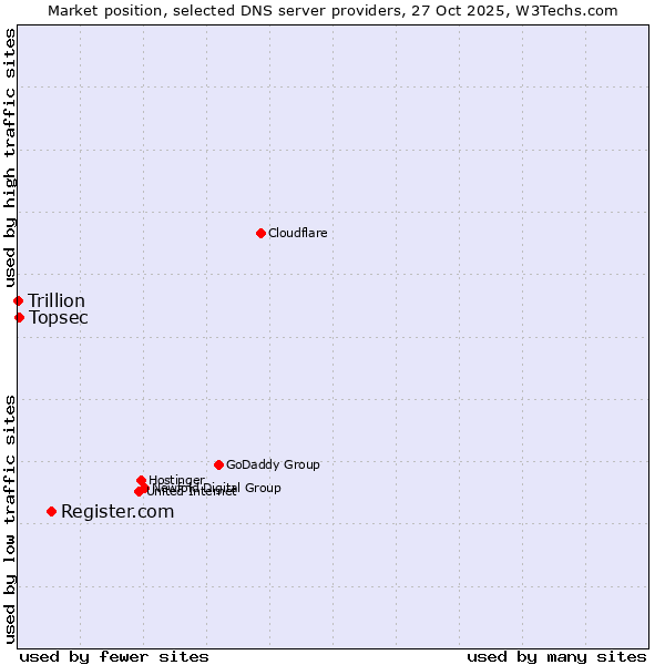 Market position of Register.com vs. Topsec vs. Trillion