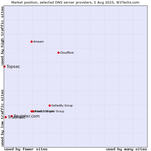 Market position of Register.com vs. Truehost vs. Topsec