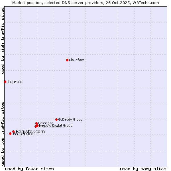 Market position of Register.com vs. Web.com vs. Topsec