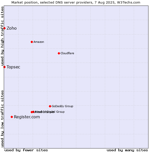 Market position of Register.com vs. Zoho vs. Topsec