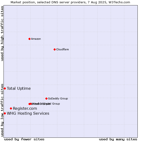 Market position of Register.com vs. Total Uptime vs. WHG Hosting Services