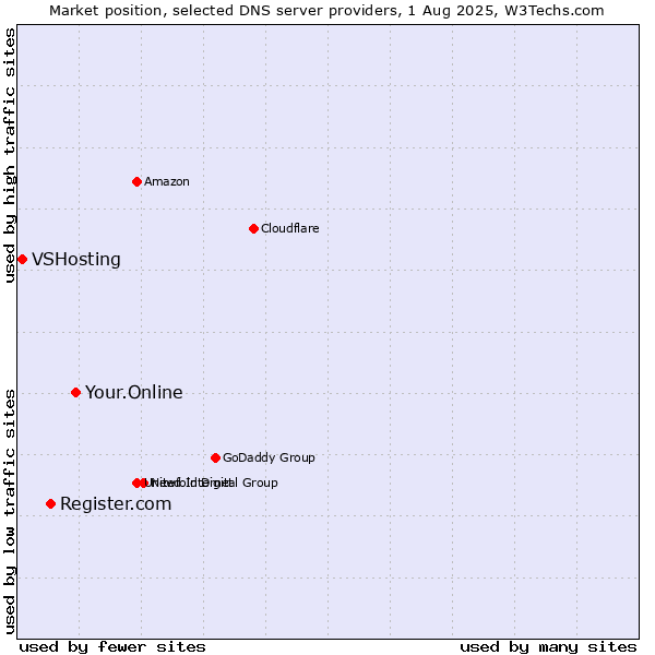 Market position of Your.Online vs. Register.com vs. VSHosting