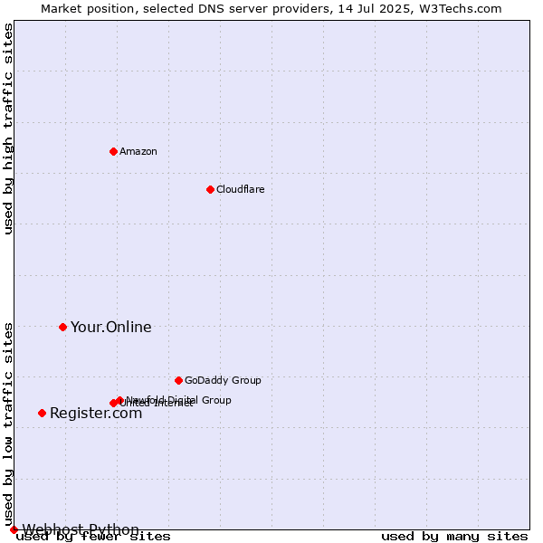 Market position of Your.Online vs. Register.com vs. Webhost Python