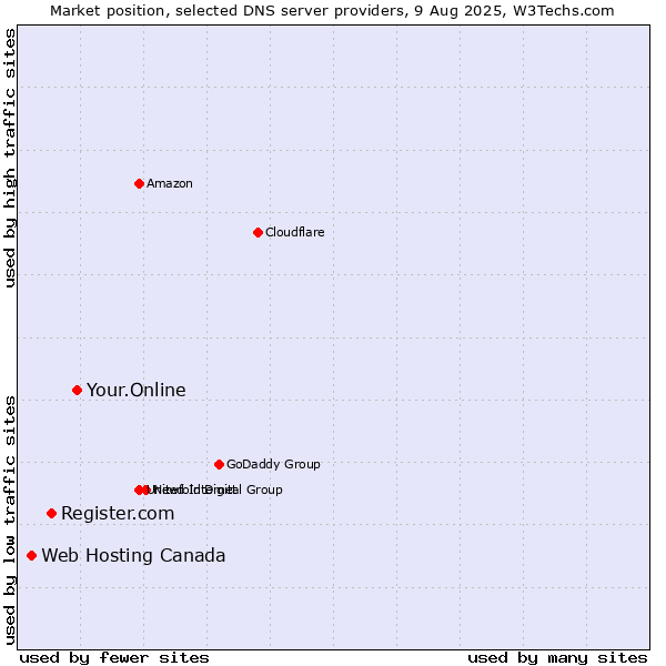 Market position of Your.Online vs. Register.com vs. Web Hosting Canada
