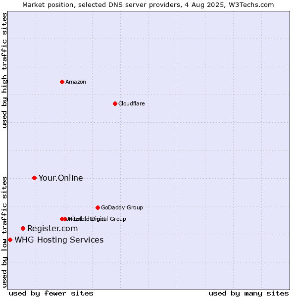 Market position of Your.Online vs. Register.com vs. WHG Hosting Services