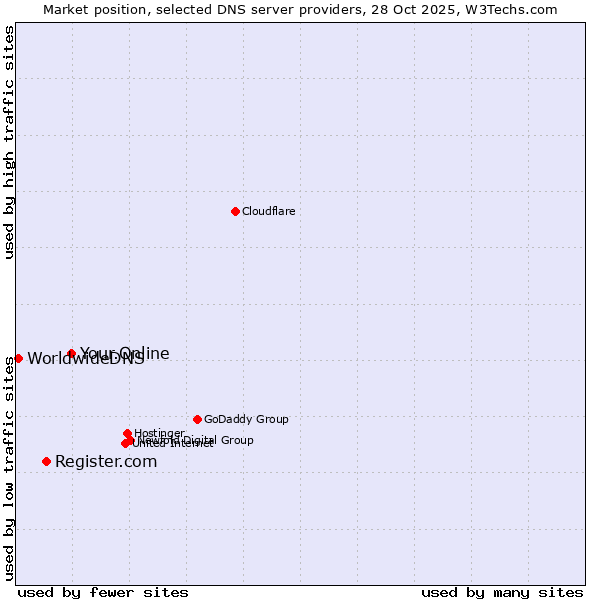 Market position of Your.Online vs. Register.com vs. WorldwideDNS