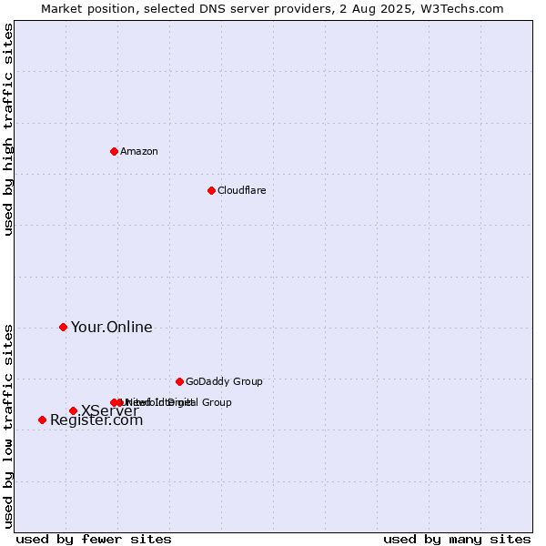 Market position of XServer vs. Your.Online vs. Register.com